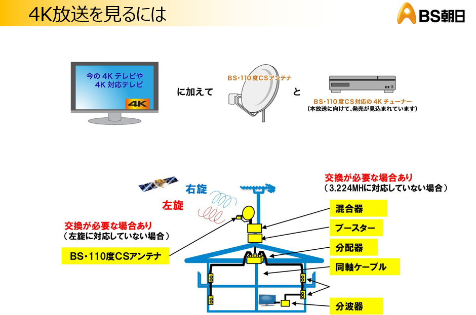 4K放送を見るには