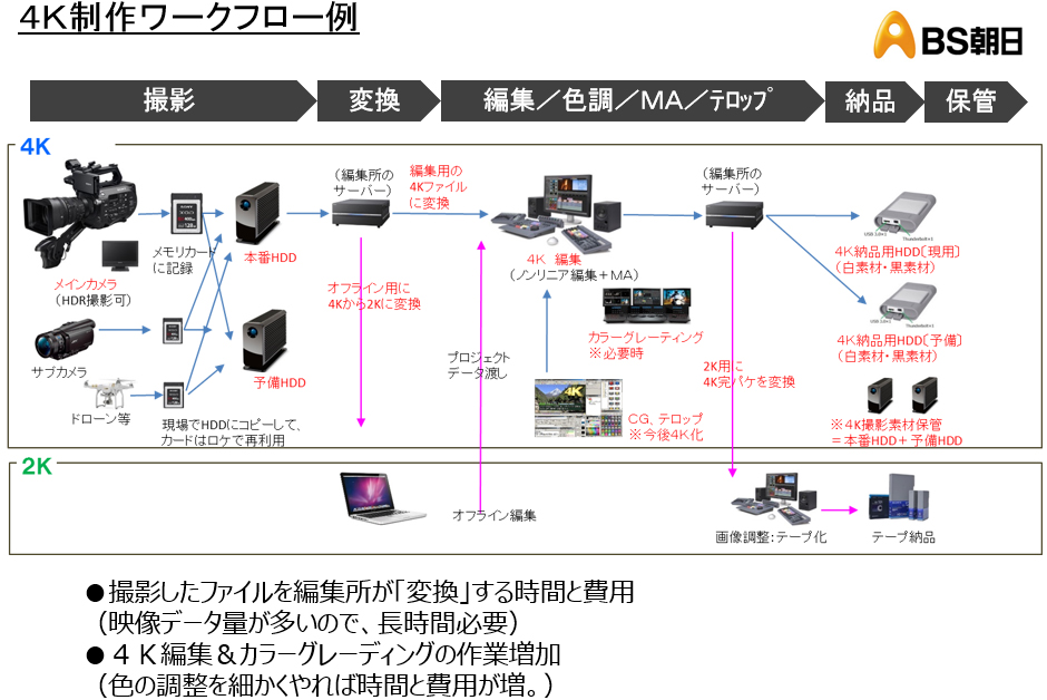 4K制作ワークフロー例