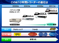 この約10年間レコーダーの進化は
